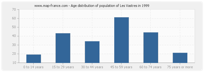 Age distribution of population of Les Vastres in 1999
